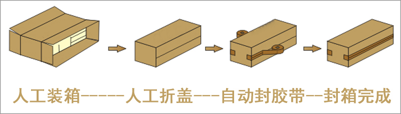 側邊封箱機工作流程